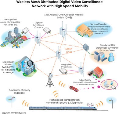 无线Mesh网状网构建安防监控物联网平台