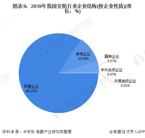 十张图带你看2020年中国安防行业市场规模与竞争格局分析 安防工程领域竞争激烈